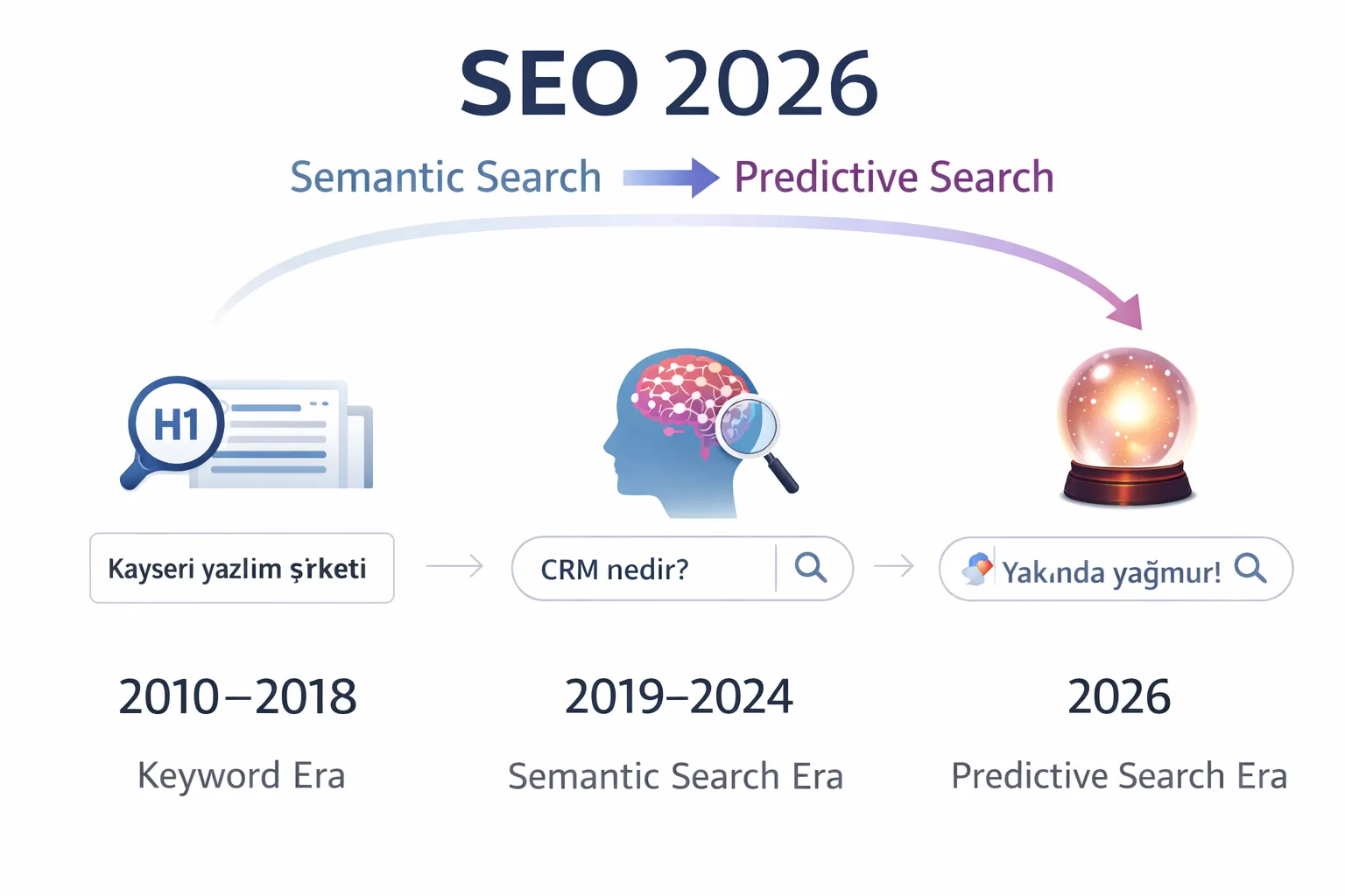 SEO 2026- Anlamsal Aramadan Öngörücü Aramaya Geçiş